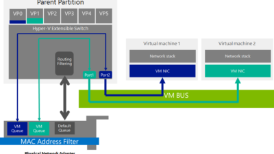 How To Enable and Configure VMQ/dVMQ on Windows Server with Below Ten Gig Network Adapters