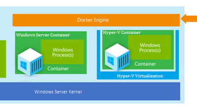 Microsoft Unveils New HyperV Containers Technology and Nano Server For The Next #WindowsServer #CloudOS 3