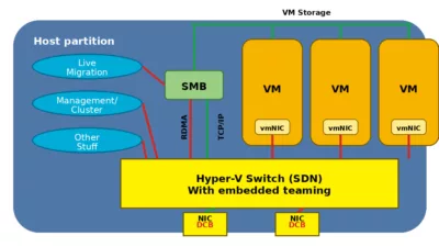 Deploy Switch Embedded Teaming (SET) on Hyper-V