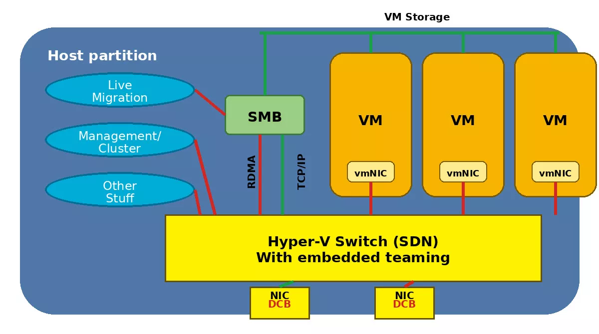 Deploy Switch Embedded Teaming (SET) on Hyper-V