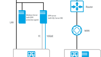 Add Virtual Tape Library (VTL) To System Center Data Protection Manager Using HPE StoreOnce