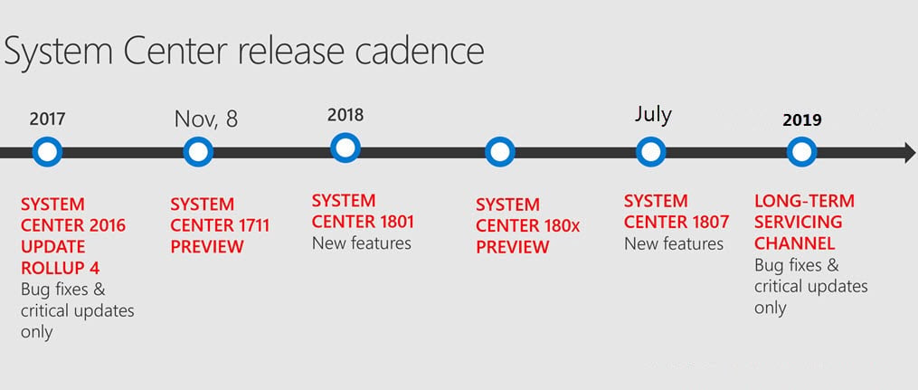 The Second System Center Semi-Annual Channel (SAC), Version 1807 Release Now Available #SysCtr #SystemCenter #SAC 2 The Second System Center Semi-Annual Channel (SAC), Version 1807 Release Now Available #SysCtr #SystemCenter #SAC 1