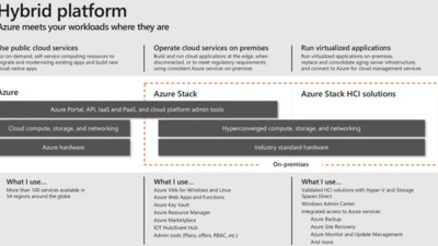 Storage Spaces Direct is Now Azure Stack HCI