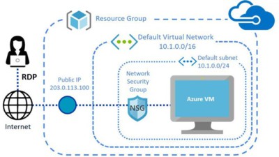 Get The List of Network Security Groups with RDP Port Open Using Azure Cloud Shell