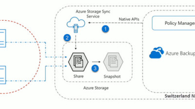 How Azure Backup Integrates With Azure File Sync