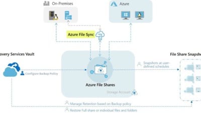 How Azure Backup Integrates With Azure File Sync