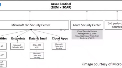 I Have Microsoft Sentinel... Do I Need Microsoft Defender for Cloud?