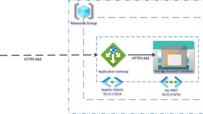 Configure Application Gateway in Front of Azure Blob Storage