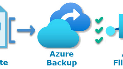 Enable Azure Backup for Existing File Shares using ARM Templates