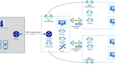 Use Azure VPN Gateway To Route Traffic Between Spoke Networks 1