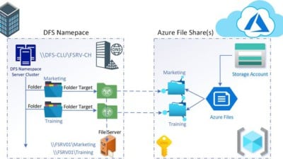Map File Server Name to Azure File Share