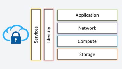 5 Security Best Practices for Cloud Deployment