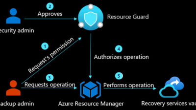 Protect Critical Backup Operations with Multi-User Authorization for Azure Backup