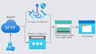 Enable SFTP Support for Azure Blob Storage