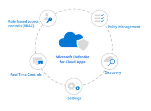 defender for cloud apps lifecycle management strategy image credit ...