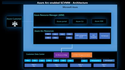 Extend Azure Arc To System Center Virtual Machine Manager (SCVMM)