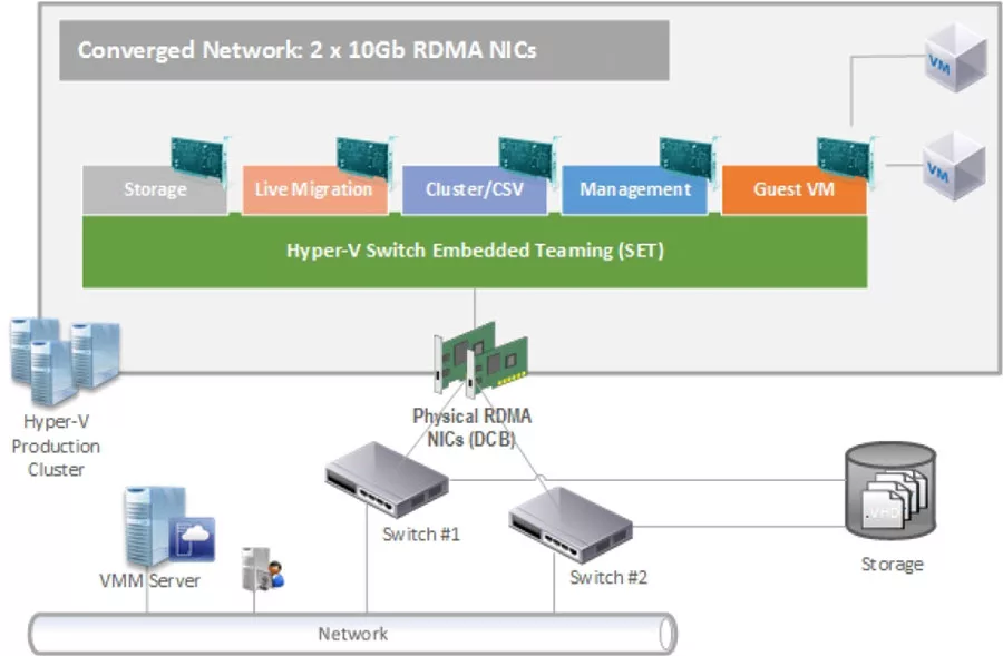 8 Steps Create Converged Network With SET In SCVMM CHARBEL NEMNOM 8 Steps Create Converged Network With SET In SCVMM CHARBEL NEMNOM