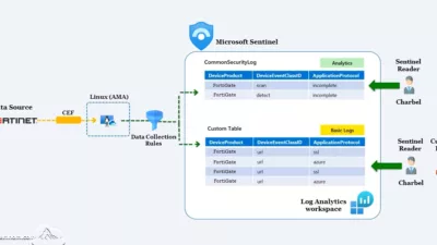 Optimize Log Ingestion and Access in Microsoft Sentinel