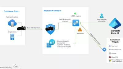 Mastering Threat Detection with Microsoft Sentinel Enrichment Widgets
