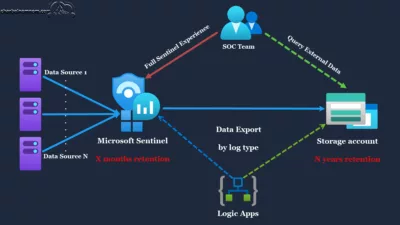Build Analytic Rules to Query External Data in Microsoft Sentinel