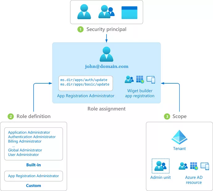 Role Based Access Controls (RBAC)