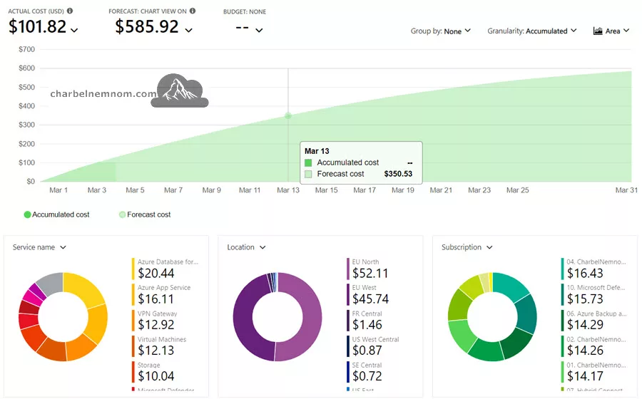 What Is Azure Cost Management?