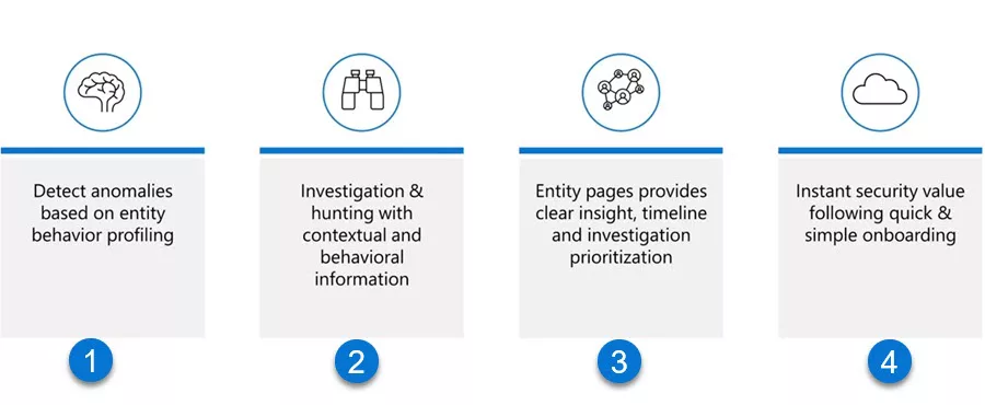 Deep Dive into Microsoft Sentinel UEBA (User and Entity Behavior Analytics) 3 Microsoft Sentinel User and Entity Behavior Analytics
