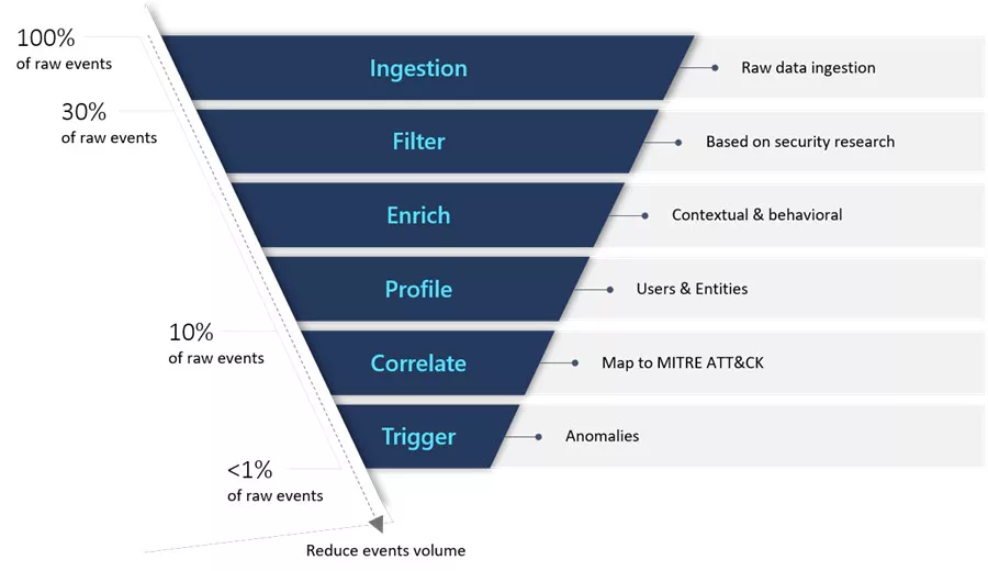 Deep Dive into Microsoft Sentinel UEBA (User and Entity Behavior Analytics) 6 Microsoft Sentinel UEBA - Security-driven analytics