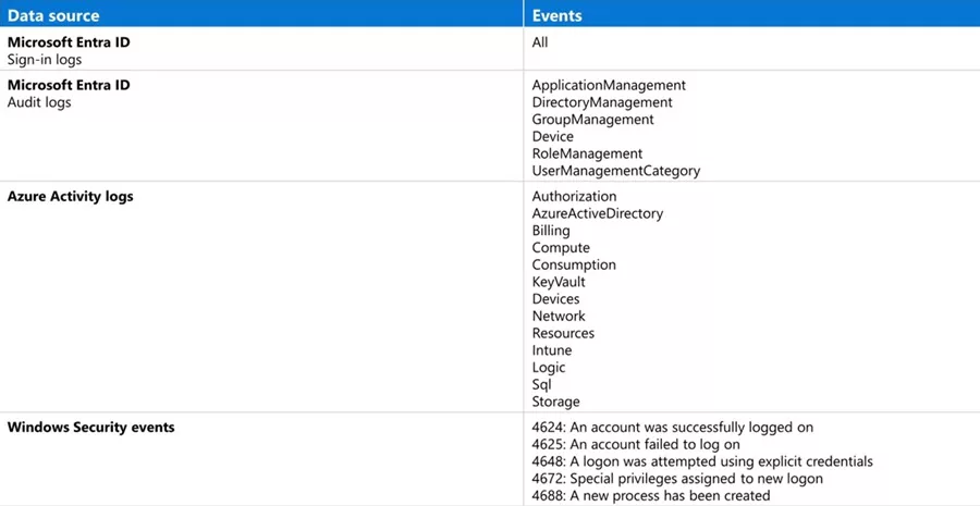 Deep Dive into Microsoft Sentinel UEBA (User and Entity Behavior Analytics) 7 Microsoft Sentinel UEBA data sources