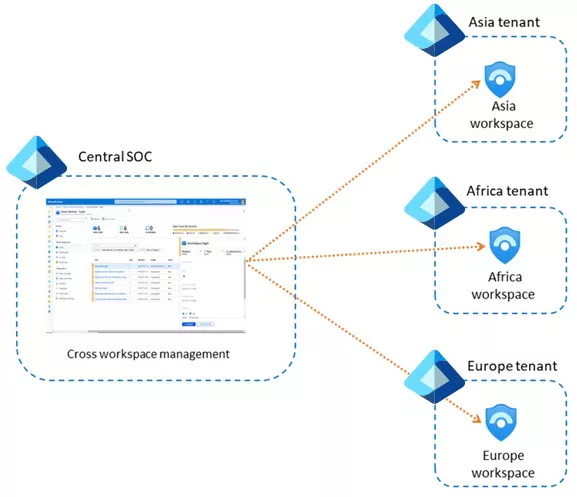 Deep Dive into Microsoft Sentinel UEBA (User and Entity Behavior Analytics) 12 Microsoft Sentinel Cross Workspace Management