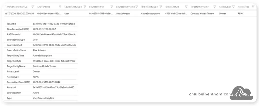 Deep Dive into Microsoft Sentinel UEBA (User and Entity Behavior Analytics) 40 UserAccessAnalytics