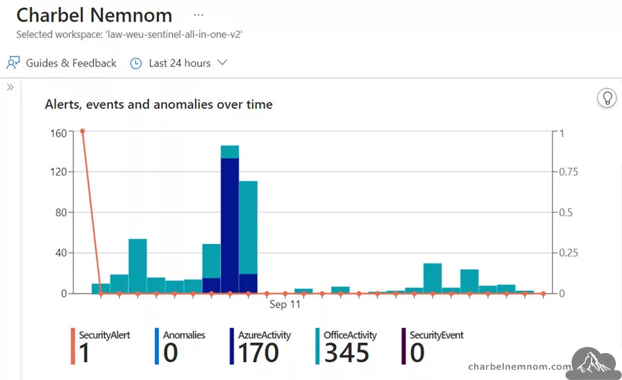 Deep Dive into Microsoft Sentinel UEBA (User and Entity Behavior Analytics) 54 Alerts, events, and anomalies over time