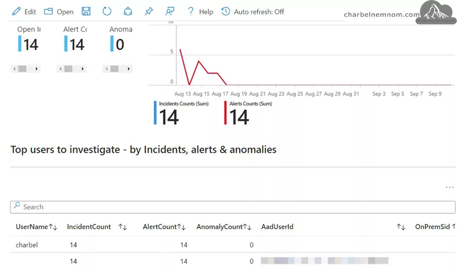 Deep Dive into Microsoft Sentinel UEBA (User and Entity Behavior Analytics) 57 User And Entity Behavior Analytics Workbook