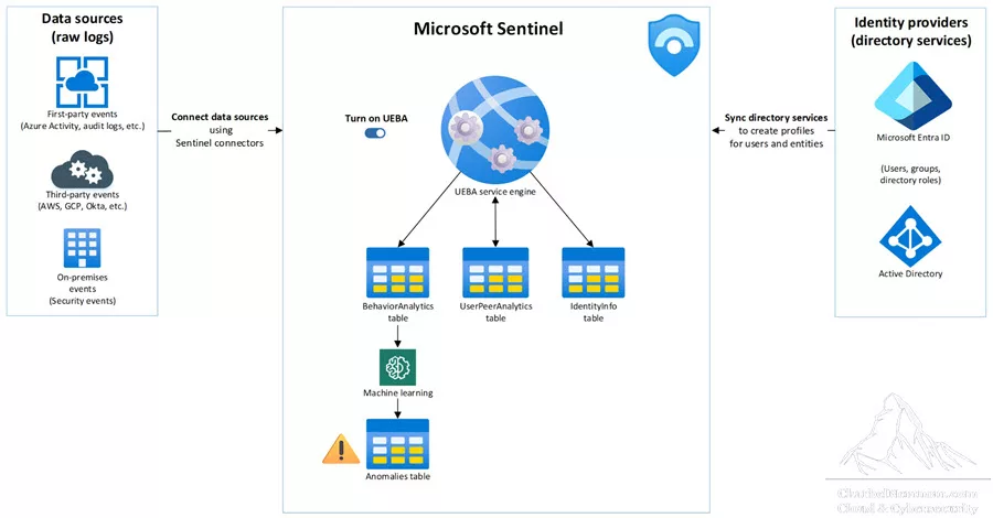 Deep Dive into Microsoft Sentinel UEBA (User and Entity Behavior Analytics) 5 UEBA Analytics Architecture