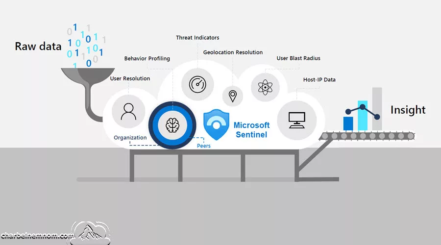 Deep Dive into Microsoft Sentinel UEBA (User and Entity Behavior Analytics) 4 User and Entity Behavior Analytics Engine