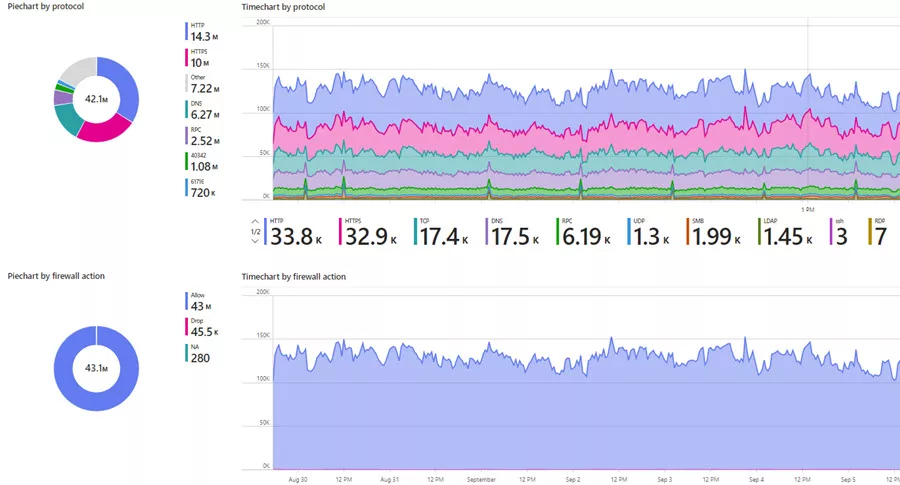 Effective Approach To Collect Windows Firewall Events to Microsoft Sentinel 51 Windows Firewall via AMA workbook insights