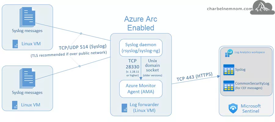 Log forwarder Syslog and CEF messages with AMA