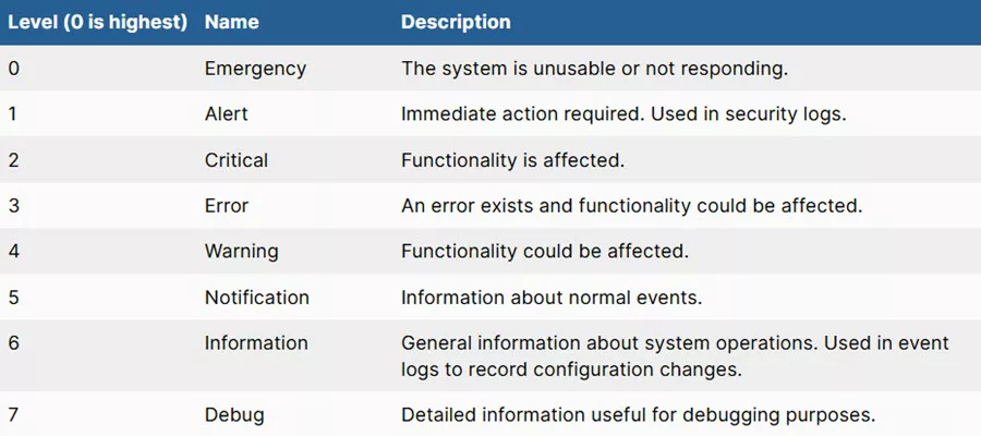 Optimize Costs Using Ingestion-Time Transformation for Fortinet Logs in Microsoft Sentinel 13 Fortinet Priority levels