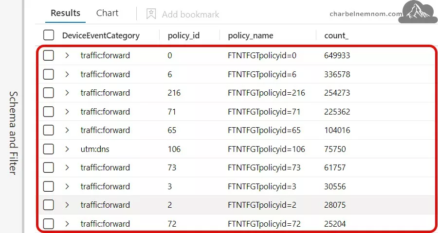 Optimize Costs Using Ingestion-Time Transformation for Fortinet Logs in Microsoft Sentinel 19 Default Routing CommonSecurityLog