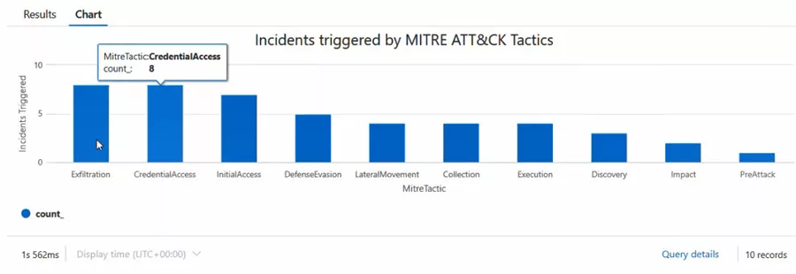 Incidents triggered by MITRE ATT&CK Tactics