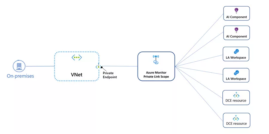 Forward Logs to Microsoft Sentinel with a Private Link 5 Azure Monitor Private Link Scope