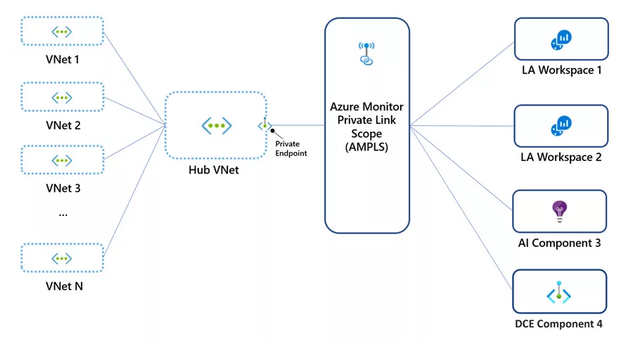 Forward Logs to Microsoft Sentinel with a Private Link 7 Hub-and-spoke networks