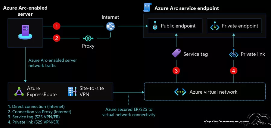 Forward Logs to Microsoft Sentinel with a Private Link 2 Azure Arc Connectivity Methods