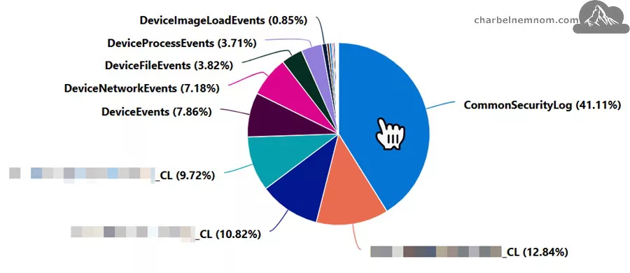 Identify Top Data Sources