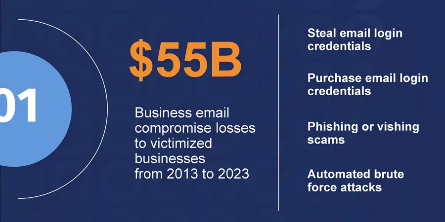 Strengthen Microsoft 365 to Combat Phishing Threats 2 The Evolving Phishing Threat Landscape
