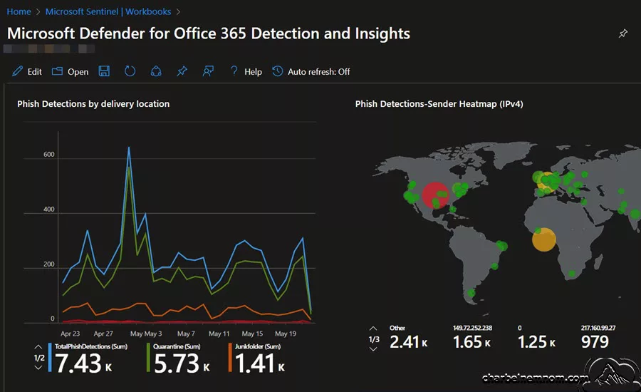 Strengthen Microsoft 365 to Combat Phishing Threats 10 Microsoft Defender for Office 365 Detection and Insights workbook