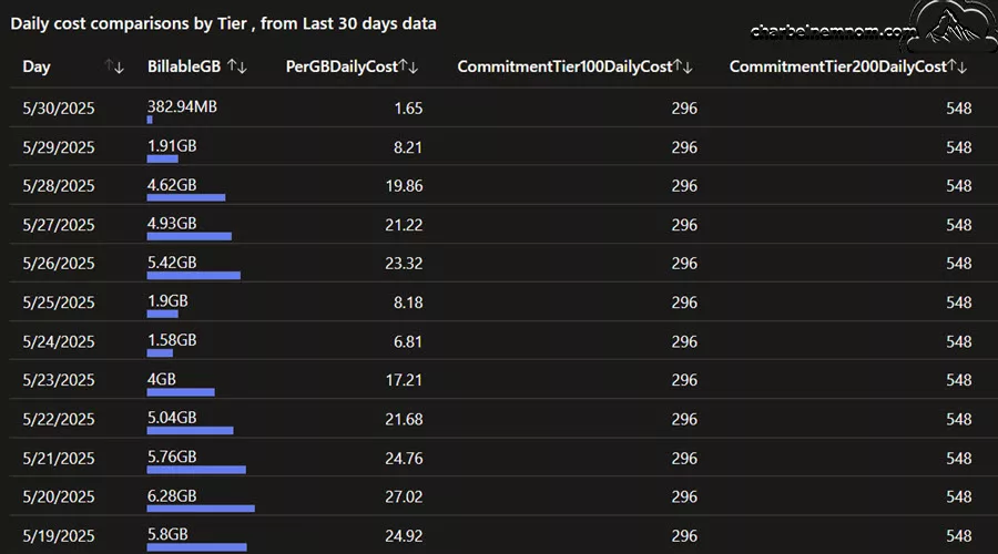 Microsoft Sentinel daily cost comparisons by Tier