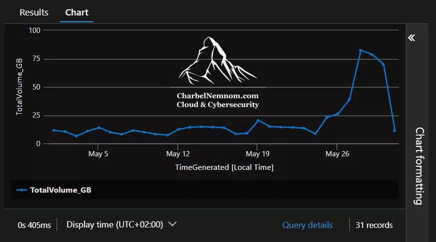 Usage ingestion trends