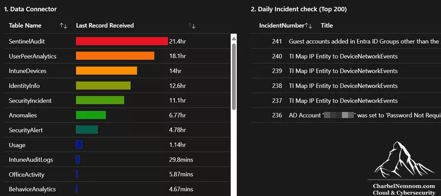  Data Connector and incident check