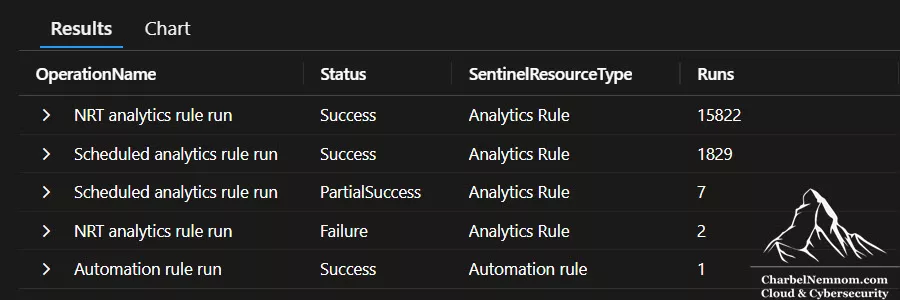 Analytics Rules, Automation Rules, and Playbooks run